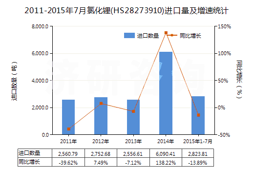 2011-2015年7月氯化鋰(HS28273910)進口量及增速統(tǒng)計